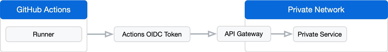 OIDC 网关体系结构示意图,该体系结构从 GitHub Actions 运行器开始,以专用网络的专用服务结尾。